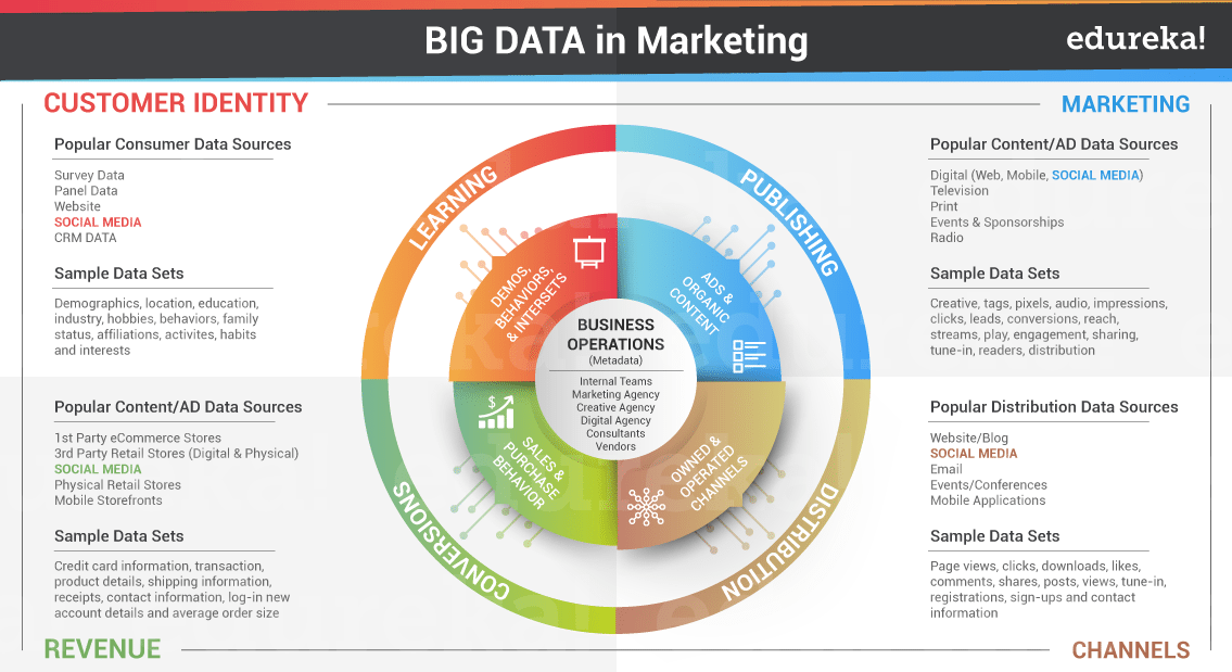 Big data applications