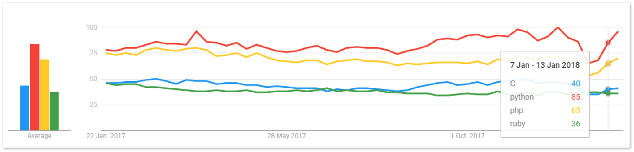 Trends - Reasons to learn Python - Edureka