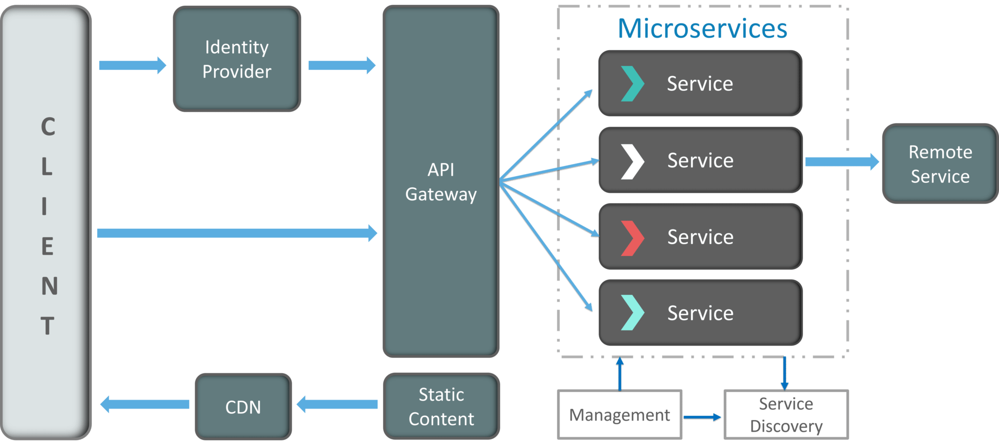 java api microservices