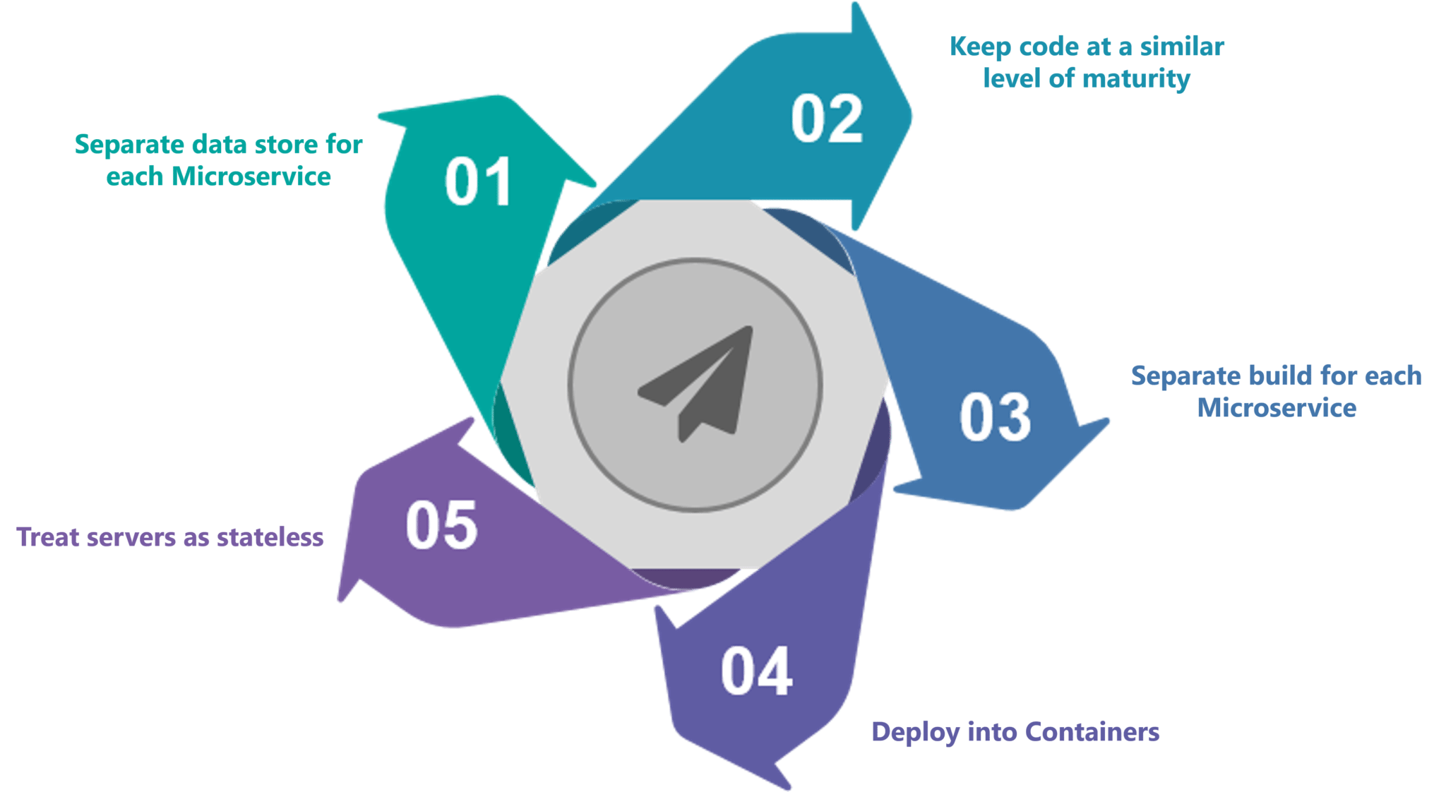 Best practices to design microservices-What Are Microservices-edureka