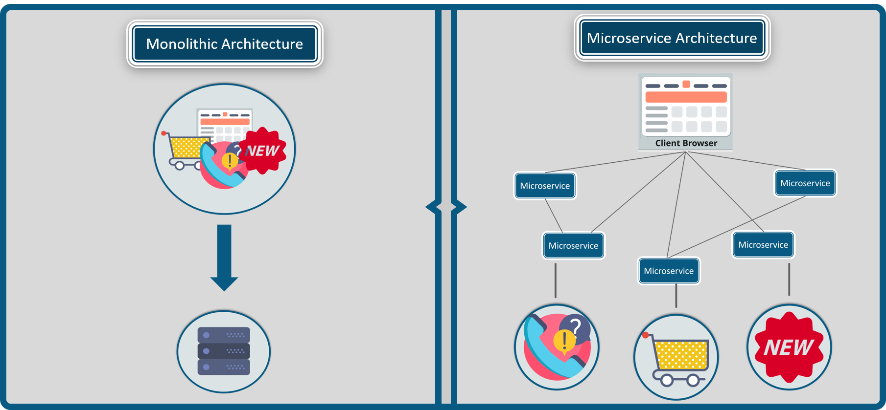 Microservice Architecture Learn Build And Deploy Applications