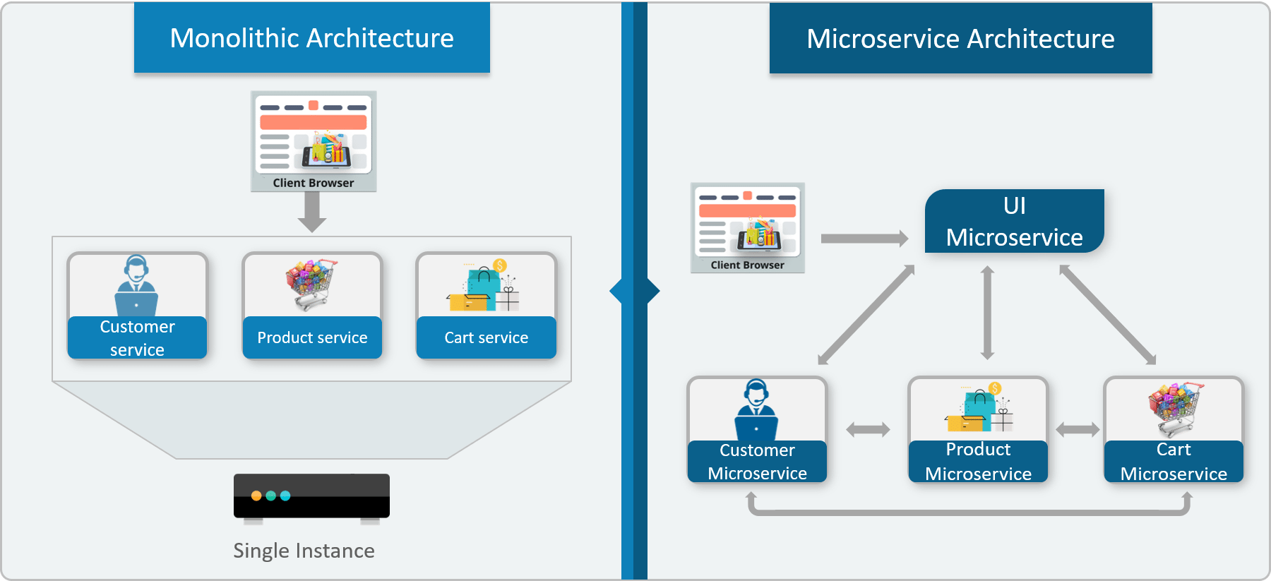 Differences Between Monolithic Architecture And Microservices - What Is Microservices - Edureka