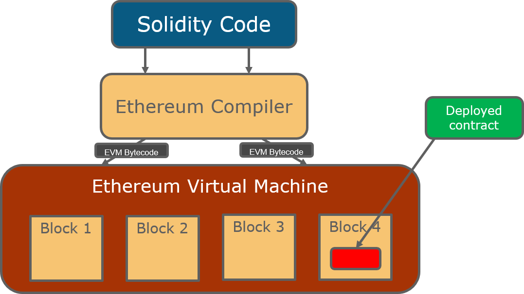 npm ethereum