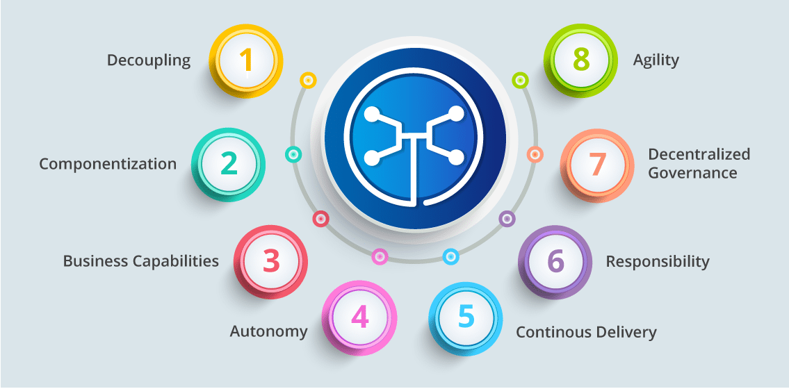 Microservices Features - What Is Microservices - Edureka