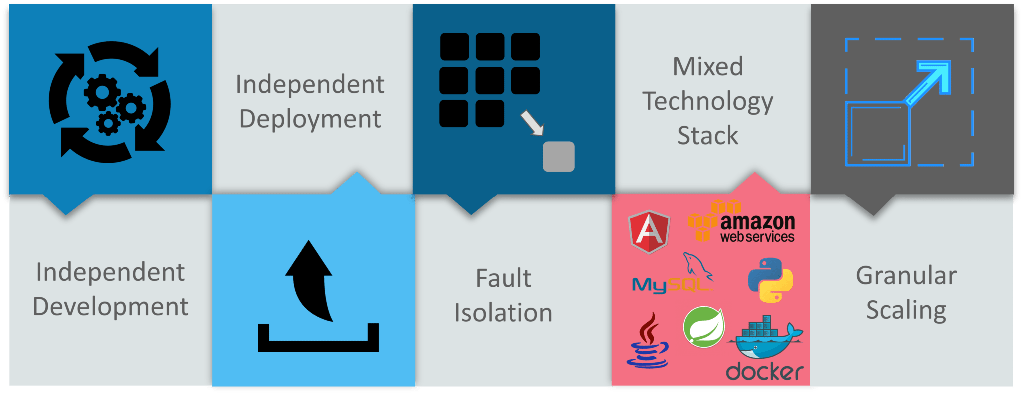 Advantages Of Microservices - What Is Microservices - Edureka