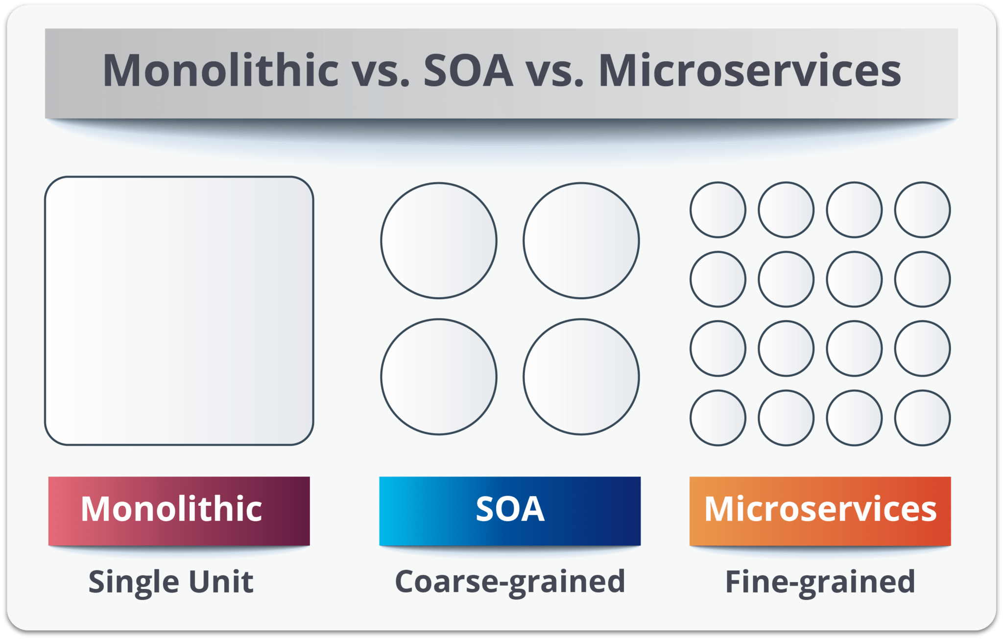 Microservices Vs Soa Whats The Difference Dzone - 