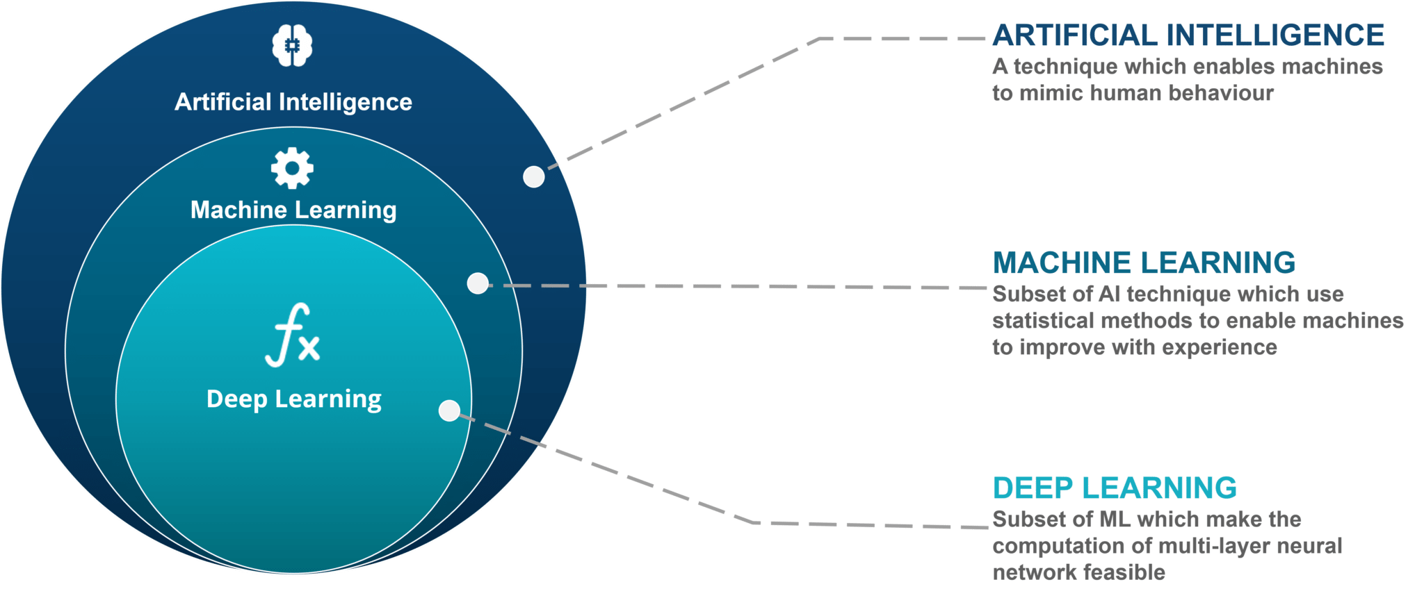 tech-e-machine-learning-vs-ai