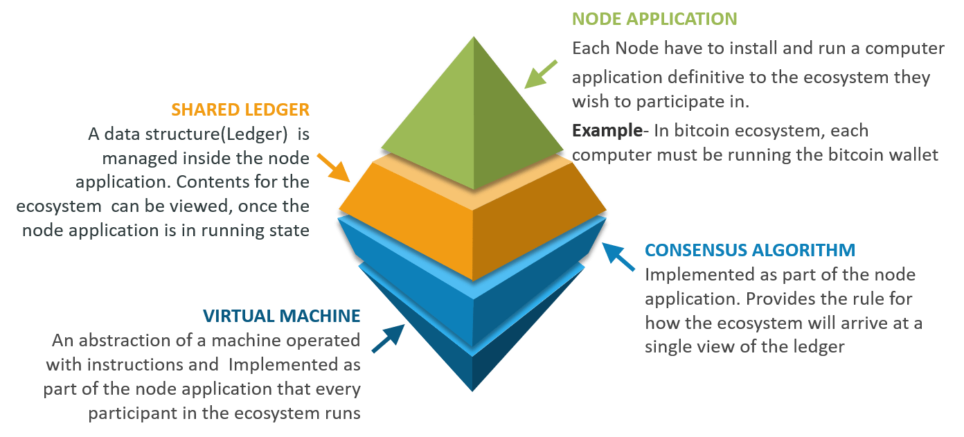 Blockchain_components-top blockchain interview questions-edureka