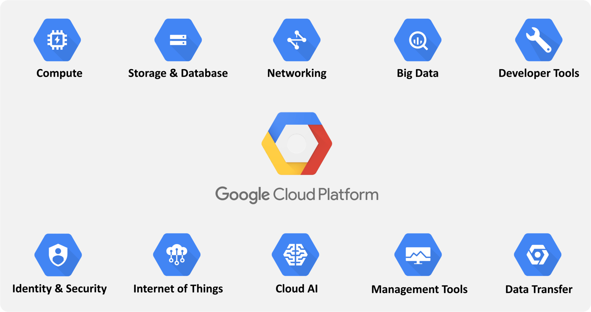 GCP Services