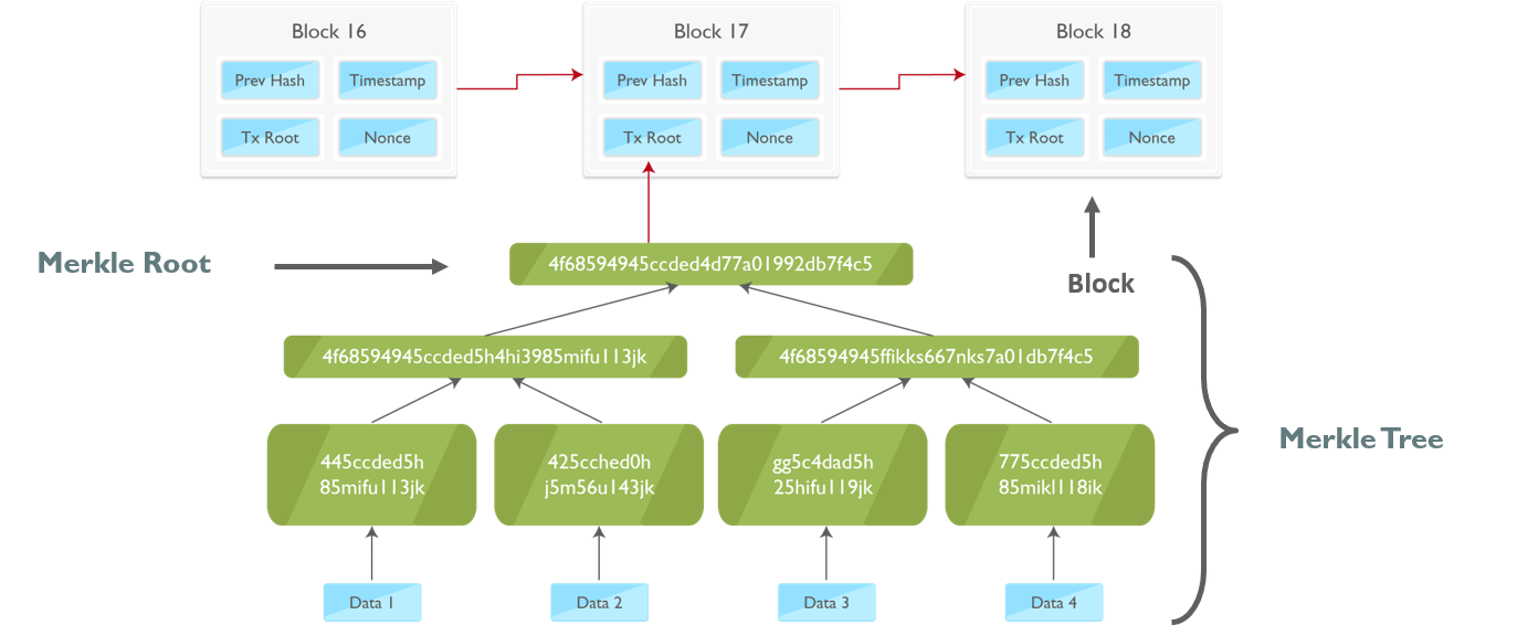 Merkle tree-top blockchain interview questions-edureka