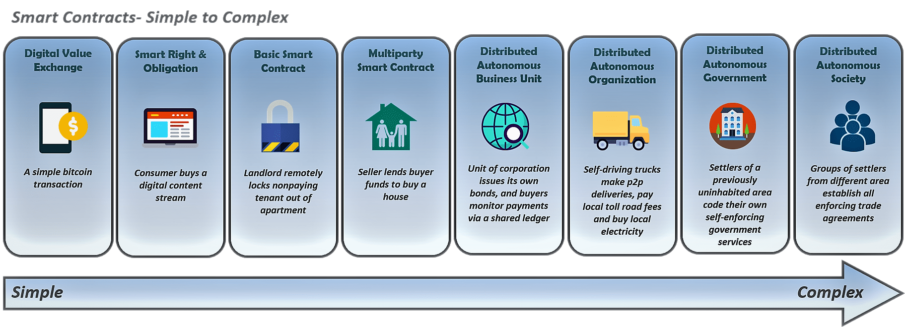 Смарт контракт. Минусы смарт контрактов. What are Smart Contracts. ETH Sol XTZ сравнение платформ смарт контрактов. Субъекты смарт-контрак.