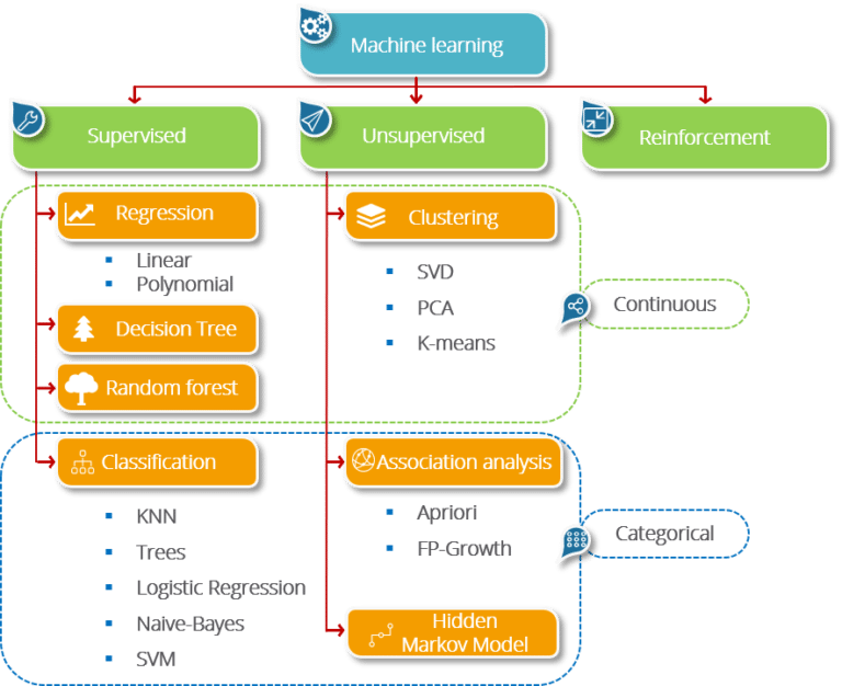 What Is Machine Learning Types Of Machine Learning Edureka