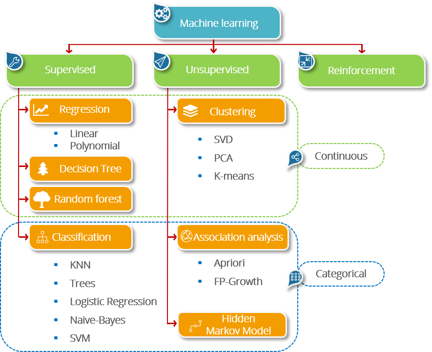 Image result for machine learning categories