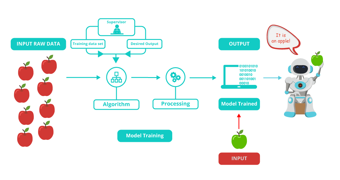 Supervised learning. Машинное обучение с учителем. Обучение с учителем машинное обучение. Машинное обучение без учителя.