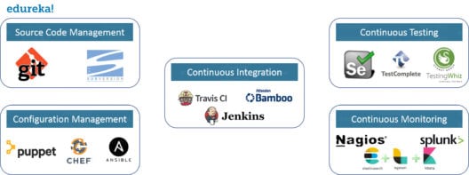 Top 6 DevOps Skills That Organizations Are Looking For | Edureka