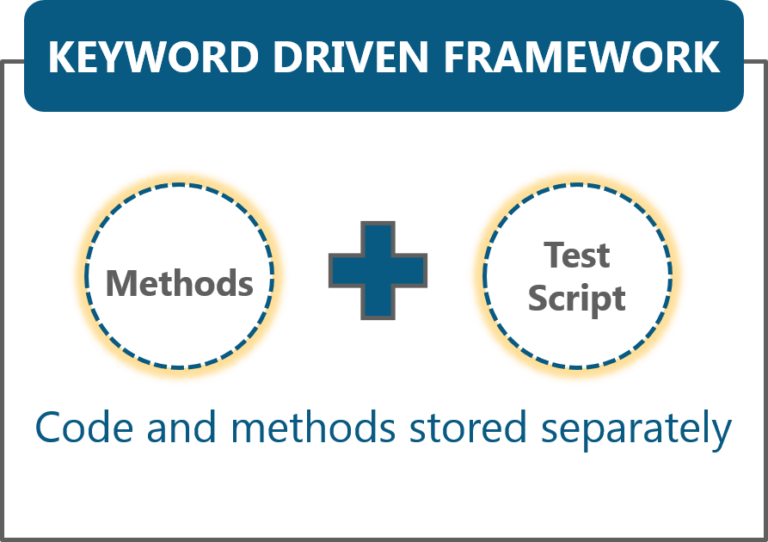 Selenium Framework | Data Driven, Keyword Driven & Hybrid | Edureka