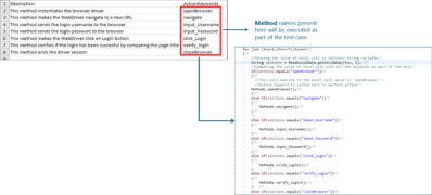 Selenium Framework | Data Driven, Keyword Driven & Hybrid | Edureka