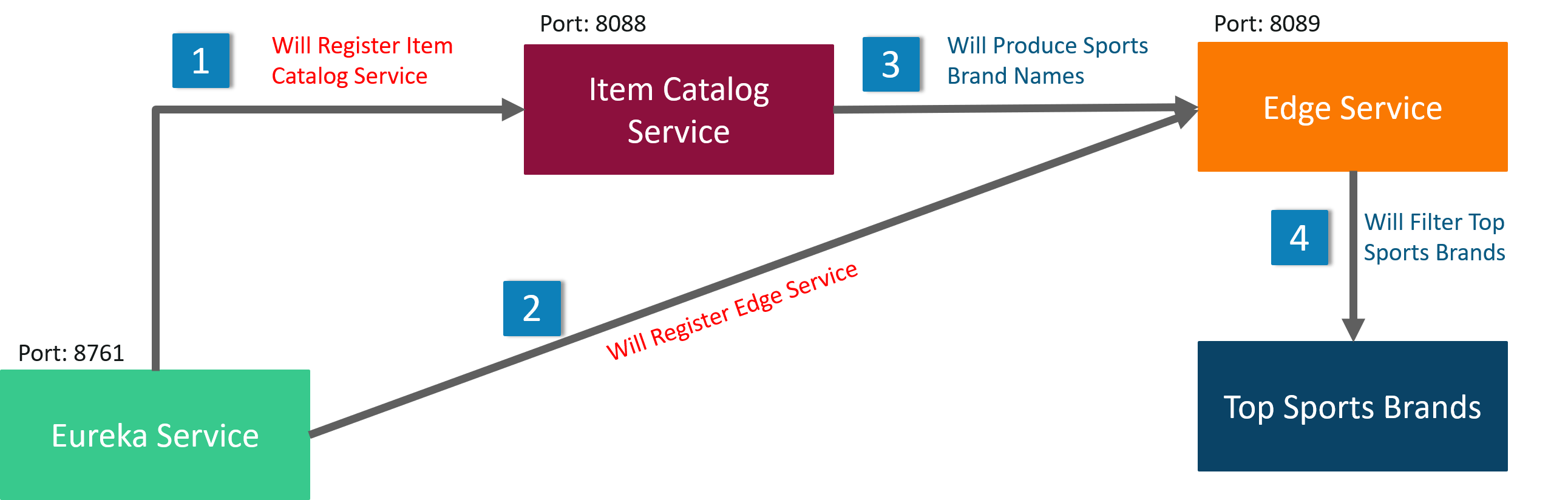 Building Microservices Application In Spring Boot DZone Microservices