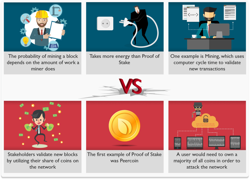 proofofwork_proofofstake-top blockchain interview questions-edureka