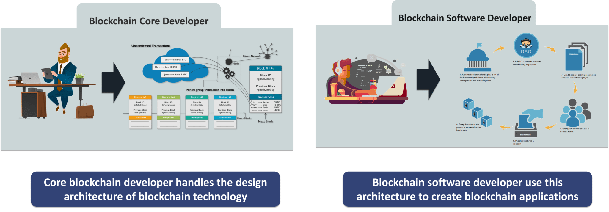 Types of Blockchain Developers - Blockchain Developer - Edureka