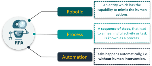 UiPath Tutorial for Beginners | Uipath Components - Edureka