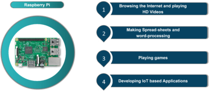 Raspberry Pi Tutorial | Introduction to Raspberry Pi 3 | Edureka