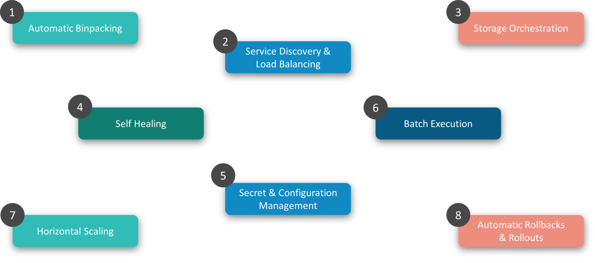 what is kubernetes orchestration