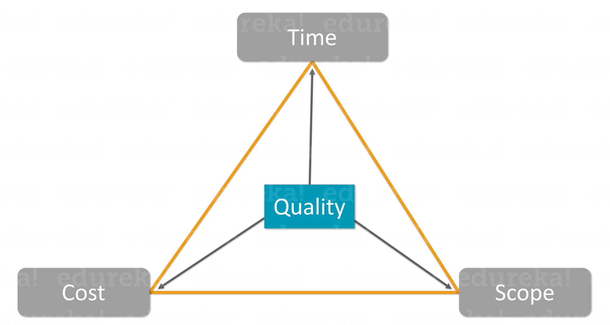 what-is-project-management-phases-in-project-management-edureka