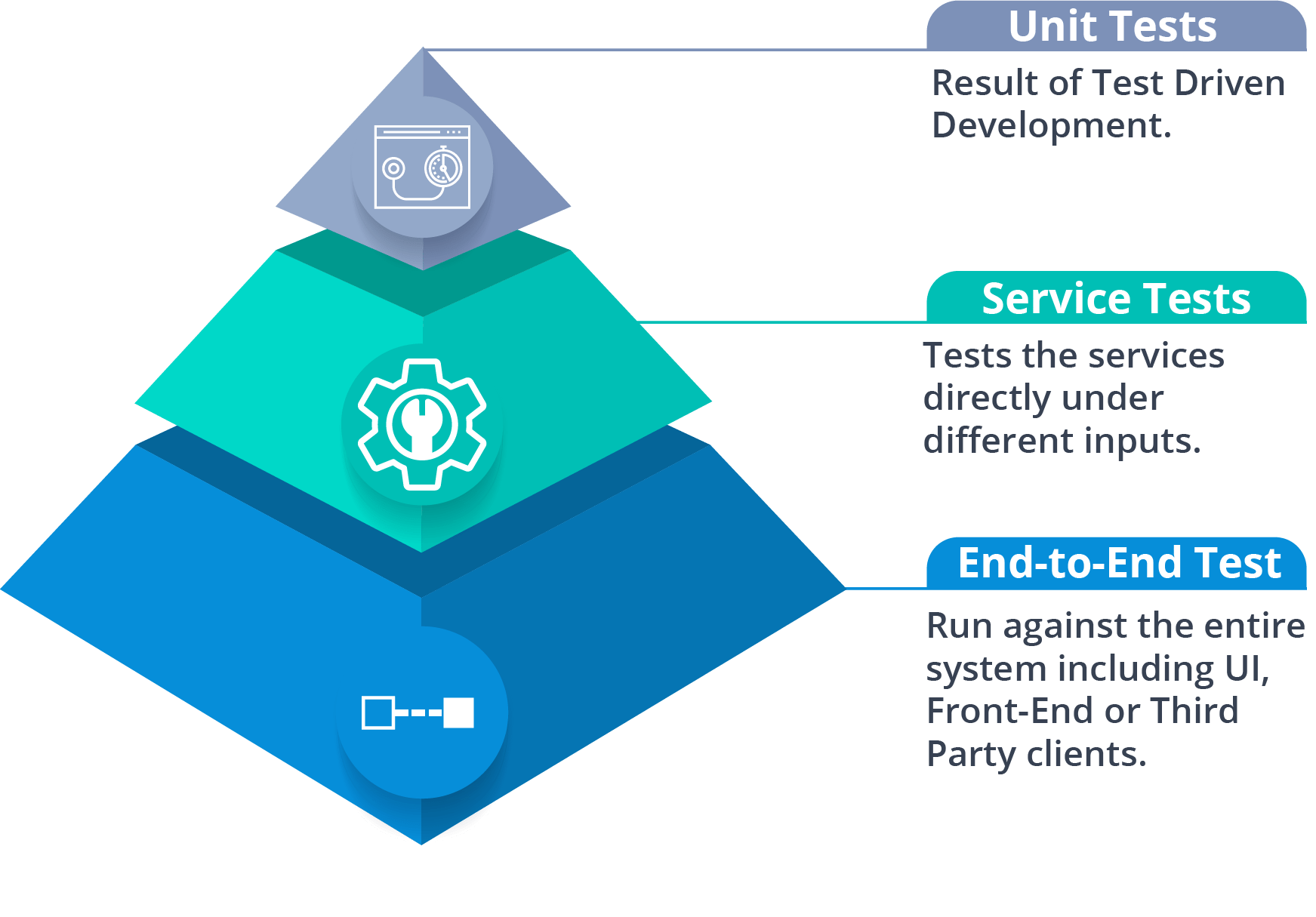 Mike Cohn's Test Pyramid - Microservices Interview Questions - Edureka