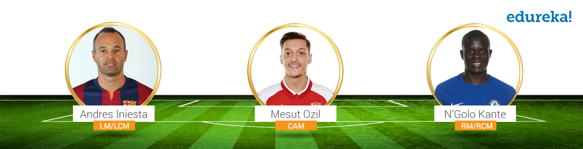 Best Mid-Fielders in Fifa World Cup