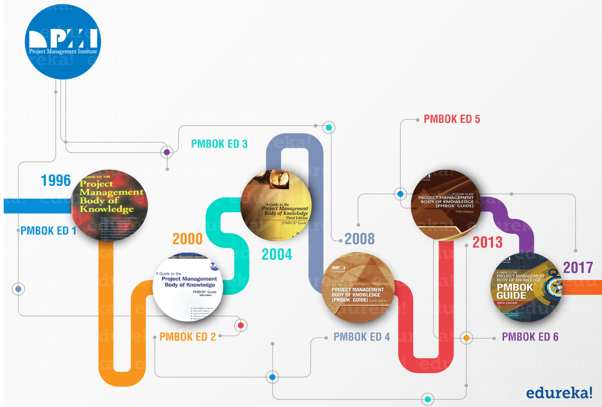 Pmbok управление проектами кратко