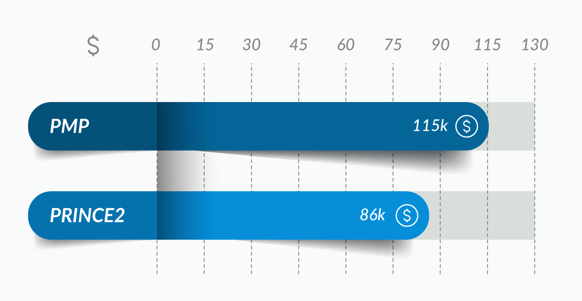 Salary Structure - PMP® vs PRINCE2® - Edureka