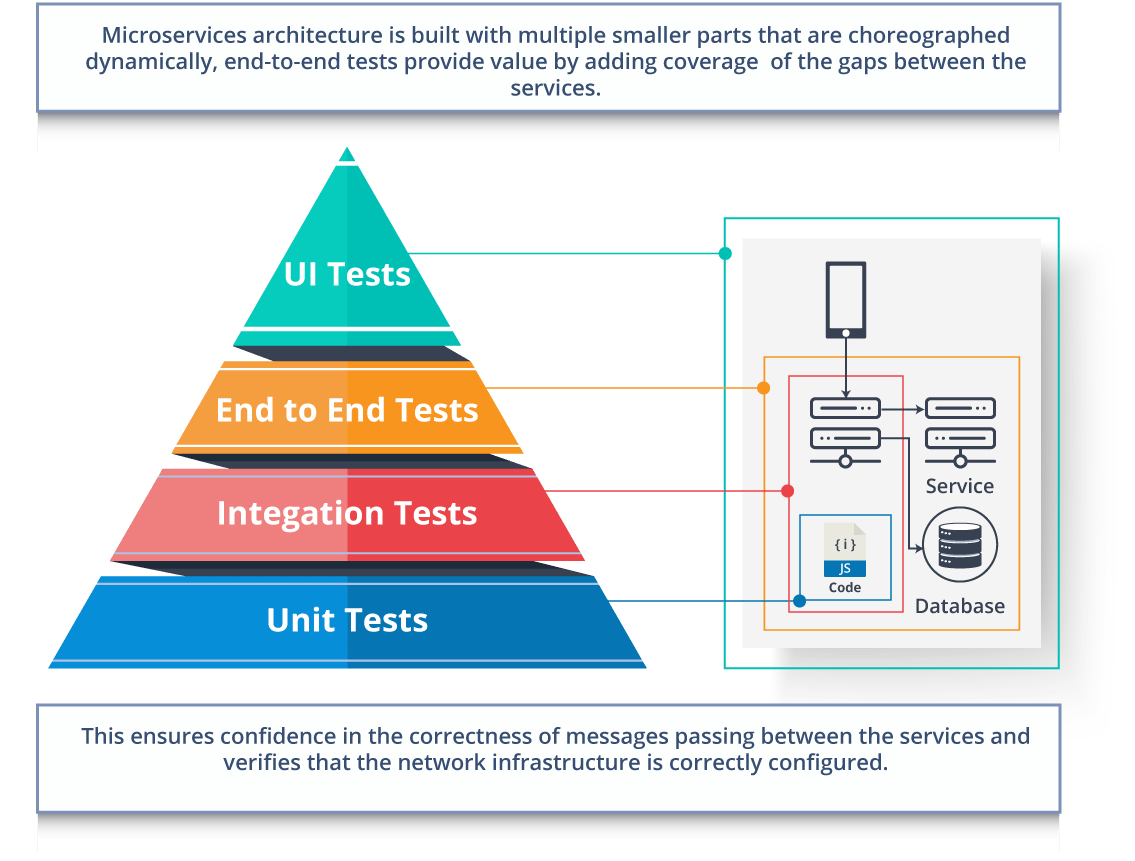 Microservices Testing - Microservices Interview Questions - Edureka