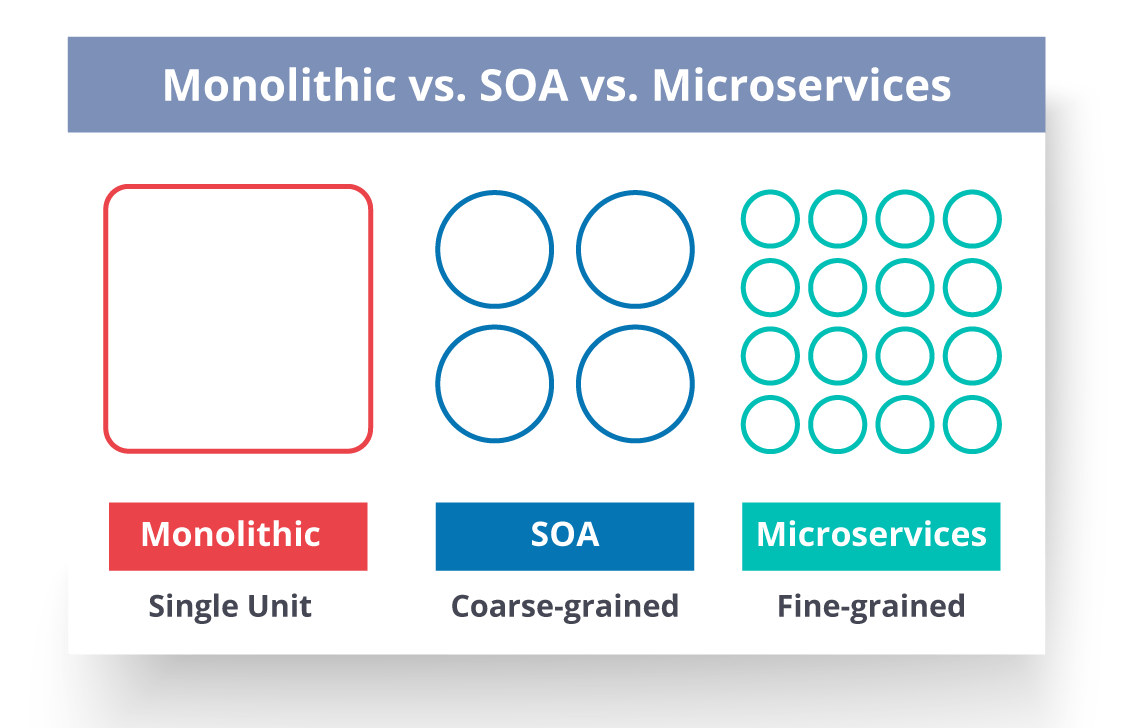 Monolithic vs SOA vs Microservices - Microservices Interview Questions - Edureka