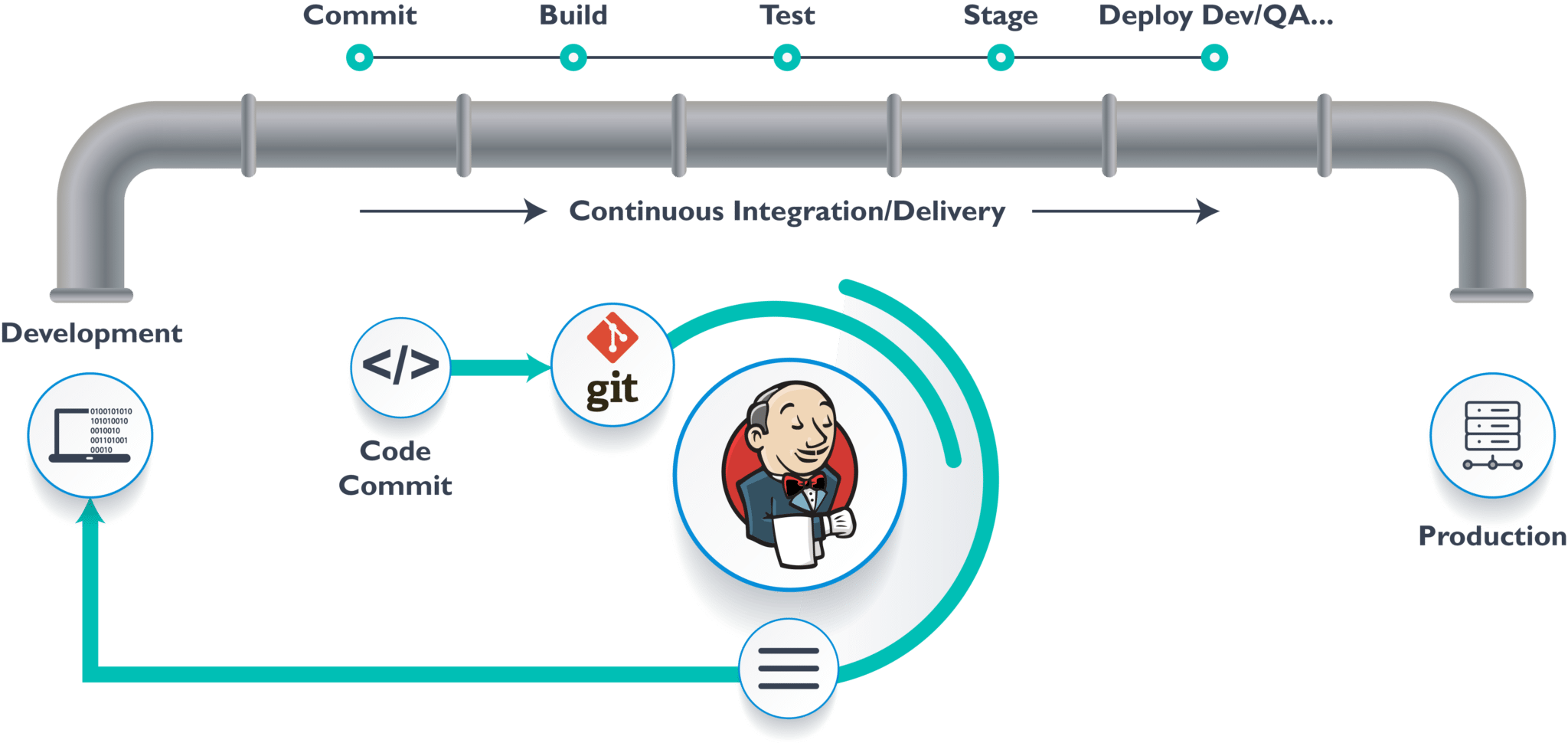 Ci Cd Pipeline Learn How To Setup A Ci Cd Pipeline From Scratch Ci Cd Pipeline Learn How To Setup A Ci Cd Pipeline From Scratch
