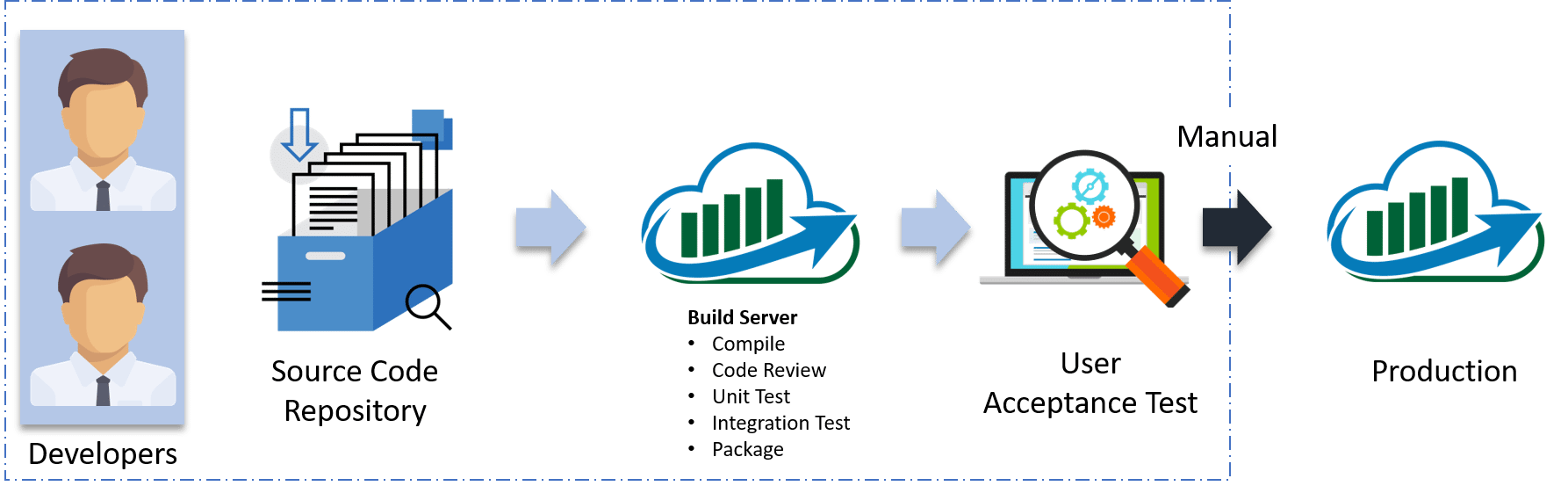 Code Build And Survive