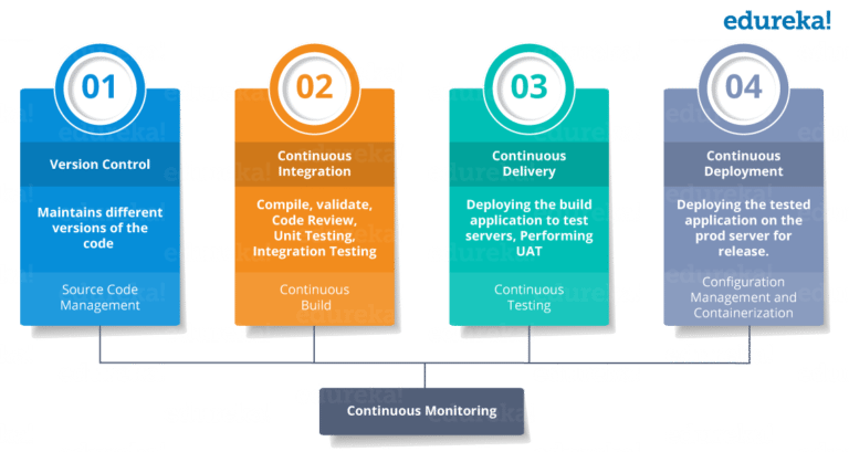 CI/CD Pipeline: Learn How to Setup a CI CD Pipeline From Scratch