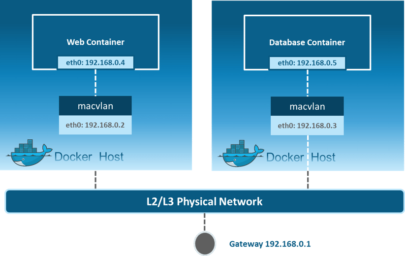 Docker network. Контейнеры базы данных. Macvlan. Driver macvlan.