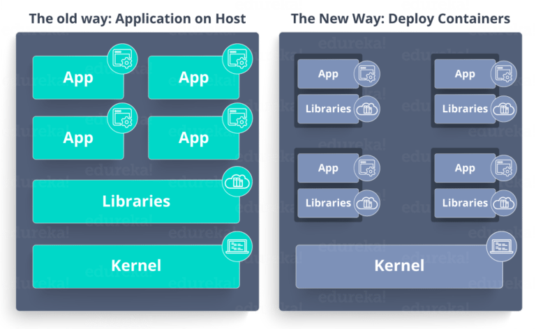 Docker Networking | Networking In Docker Containers With A Hands-On ...