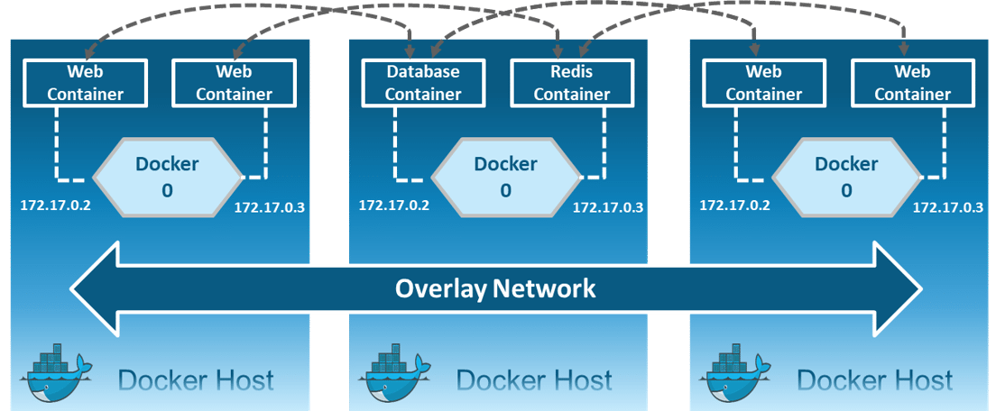 docker for mac networking example