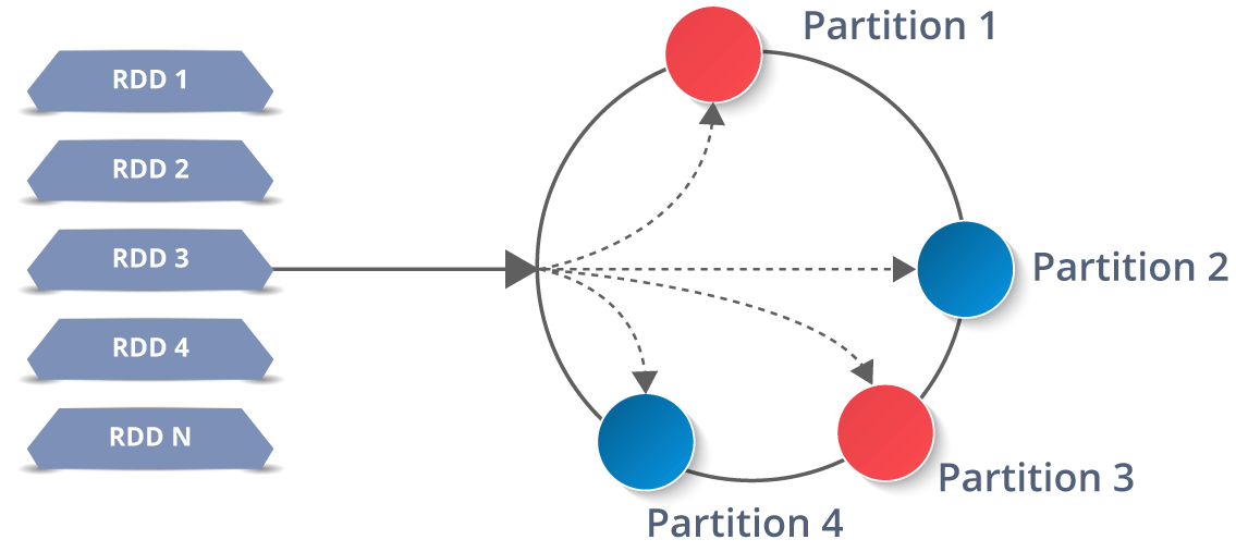 Partitions - Spark Architecture - Edureka