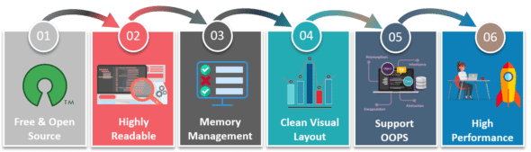 Python: Interesting Facts You Need To Know | Edureka