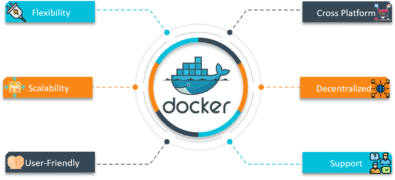 Docker Networking | Networking In Docker Containers With A Hands-On ...