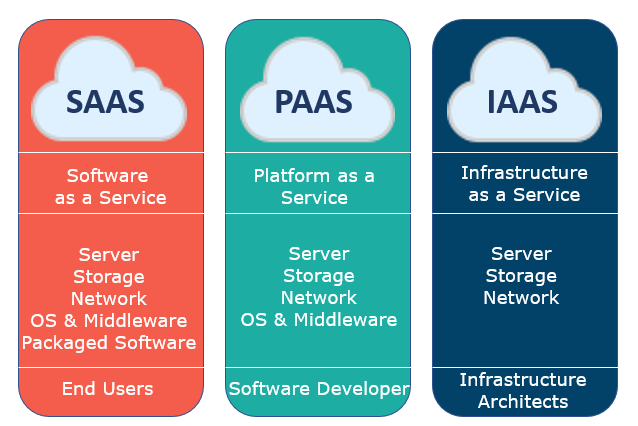 Cloud Computing Services | Cloud Deployment Models | Edureka