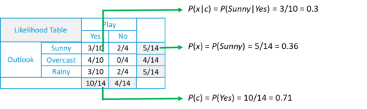 Naive Bayes Tutorial: Naive Bayes Classifier in Python ... - 