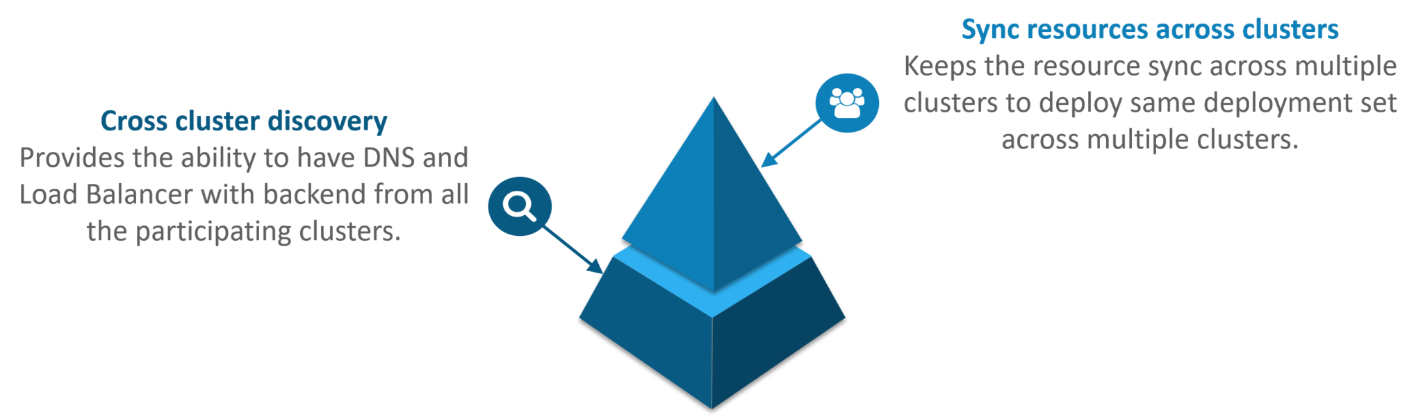 Federated Clusters - Kubernetes Interview Questions - Edureka