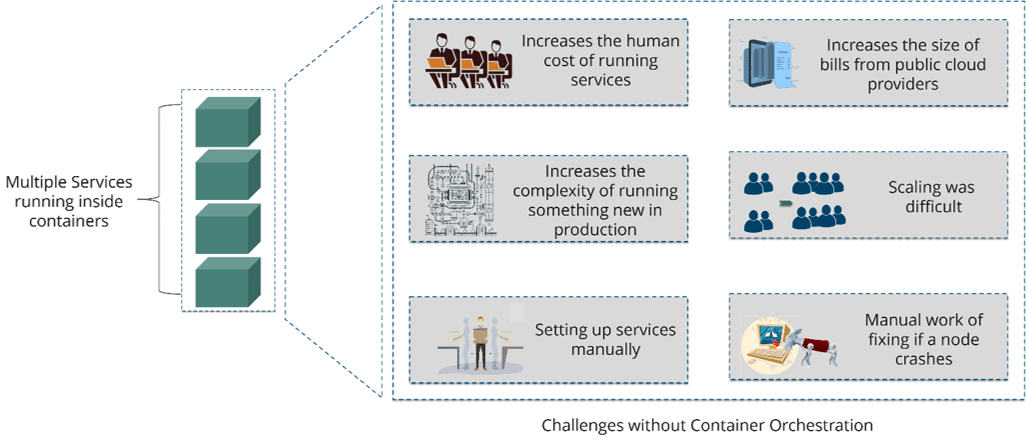 Challenges without Container Orchestration - Kubernetes Interview Questions - Edureka