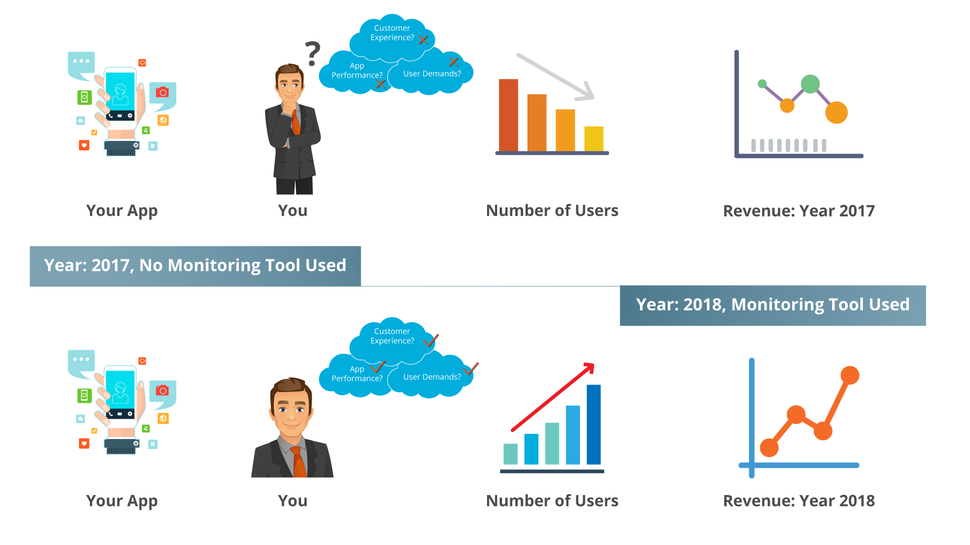 App monitoring. Amazon CLOUDWATCH number customers. User demand. Demanding users.