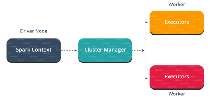 Spark Architecture _ Edureka