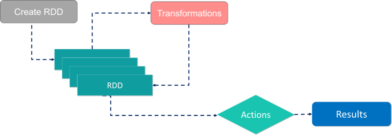 Workflow of RDD